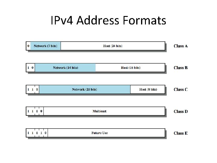 IPv 4 Address Formats IPv 4 Address Formats