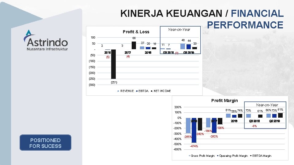 Company Presentation | 14 KINERJA KEUANGAN / FINANCIAL PERFORMANCE Profit & Loss Year-on-Year 100