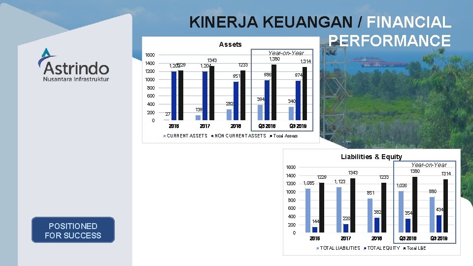 Company Presentation 15 | KINERJA KEUANGAN / FINANCIAL PERFORMANCE Assets Year-on-Year 1600 1400 1229
