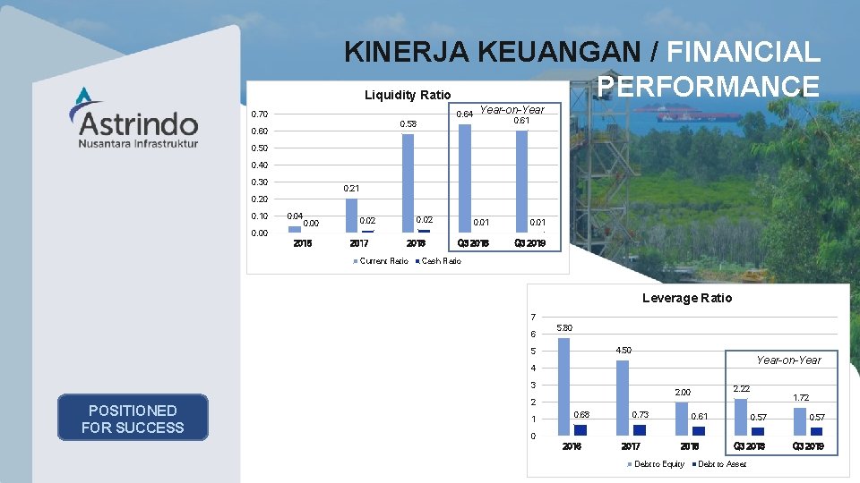 Company Presentation | 16 KINERJA KEUANGAN / FINANCIAL PERFORMANCE Liquidity Ratio Year-on-Year 0. 64