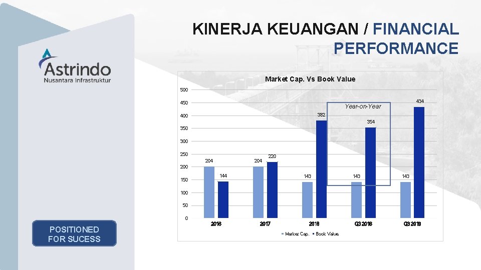 Company Presentation | 17 KINERJA KEUANGAN / FINANCIAL PERFORMANCE Market Cap. Vs Book Value