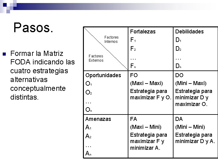 Pasos. n Formar la Matriz FODA indicando las cuatro estrategias alternativas conceptualmente distintas. Factores