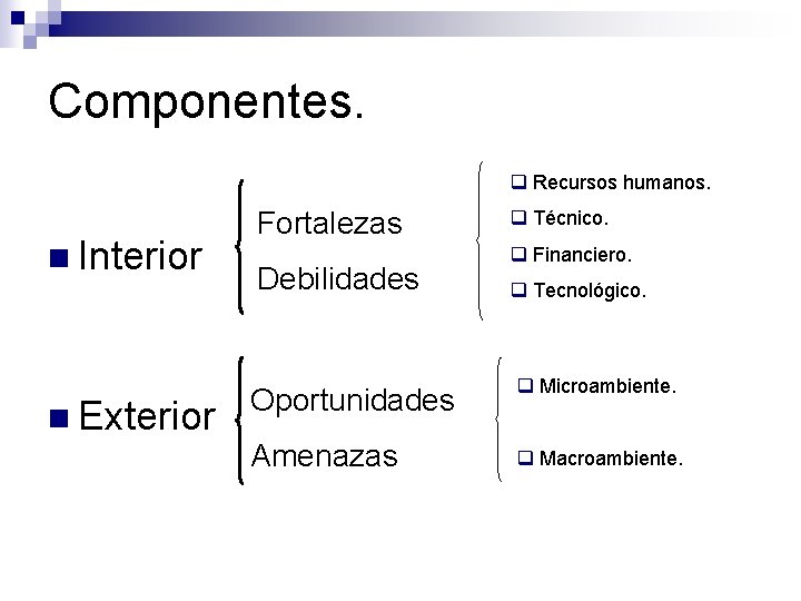 Componentes. q Recursos humanos. n Interior n Exterior Fortalezas Debilidades q Técnico. q Financiero.