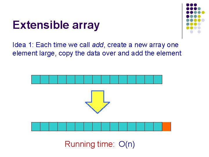 Extensible array Idea 1: Each time we call add, create a new array one