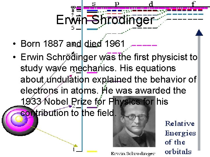 Erwin Shrodinger • Born 1887 and died 1961 • Erwin Schrödinger was the first