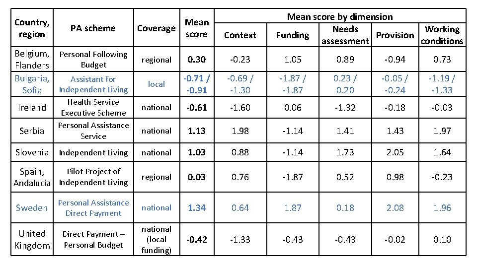 Country, region PA scheme Belgium, Personal Following Budget Flanders Bulgaria, Assistant for Independent Living