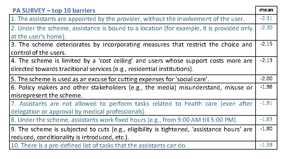 mean PA SURVEY – top 10 barriers -2. 31 1. The assistants are appointed