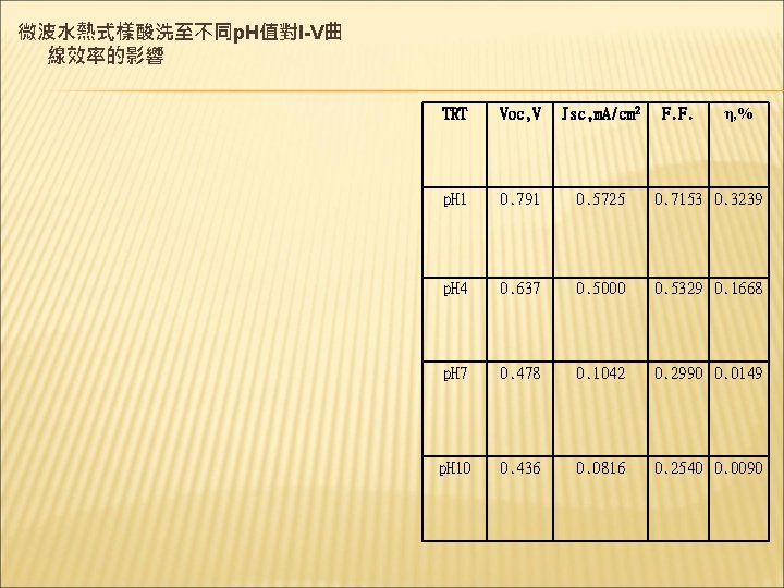 微波水熱式樣酸洗至不同p. H值對I-V曲 線效率的影響 η, % TRT Voc, V Jsc, m. A/cm 2 p. H 微波水熱式樣酸洗至不同p. H值對I-V曲 線效率的影響 η, % TRT Voc, V Jsc, m. A/cm 2 p. H