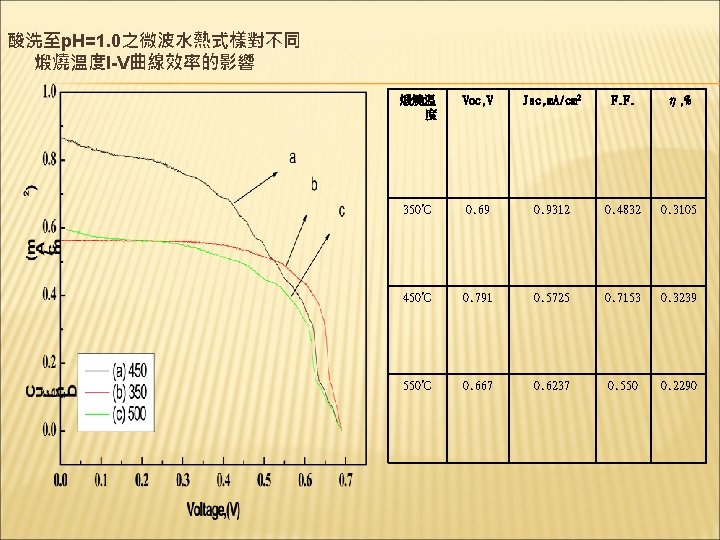酸洗至p. H=1. 0之微波水熱式樣對不同 煅燒溫度I-V曲線效率的影響 煅燒溫 度 Voc, V Jsc, m. A/cm 2 F. F. 酸洗至p. H=1. 0之微波水熱式樣對不同 煅燒溫度I-V曲線效率的影響 煅燒溫 度 Voc, V Jsc, m. A/cm 2 F. F.