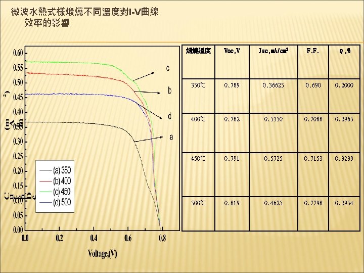 微波水熱式樣煅燒不同溫度對I-V曲線 效率的影響 煅燒溫度 Voc, V Jsc, m. A/cm 2 F. F. η, % 350℃ 微波水熱式樣煅燒不同溫度對I-V曲線 效率的影響 煅燒溫度 Voc, V Jsc, m. A/cm 2 F. F. η, % 350℃
