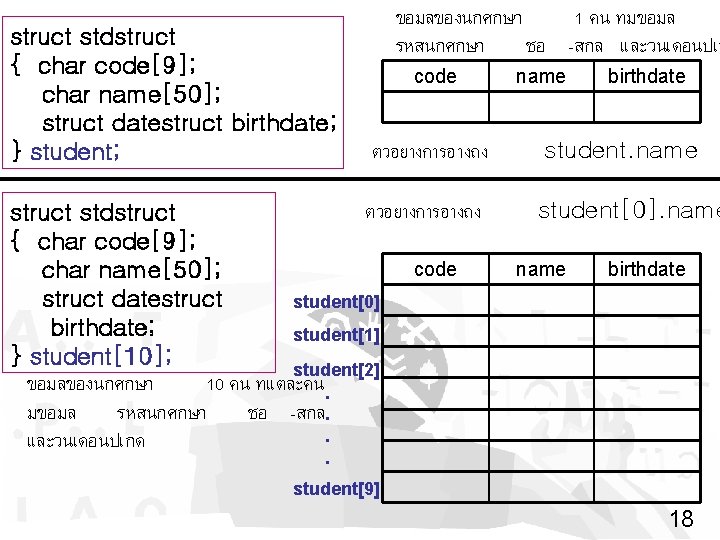 struct stdstruct { char code[9]; char name[50]; struct datestruct birthdate; } student; ขอมลของนกศกษา 1