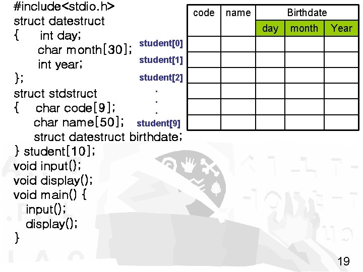 #include<stdio. h> code name Birthdate struct datestruct day month Year { int day; student[0]