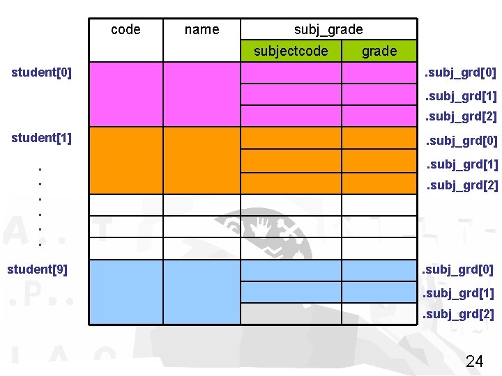 code name subj_grade subjectcode student[0] grade. subj_grd[0]. subj_grd[1]. subj_grd[2] student[1] . subj_grd[0] . .