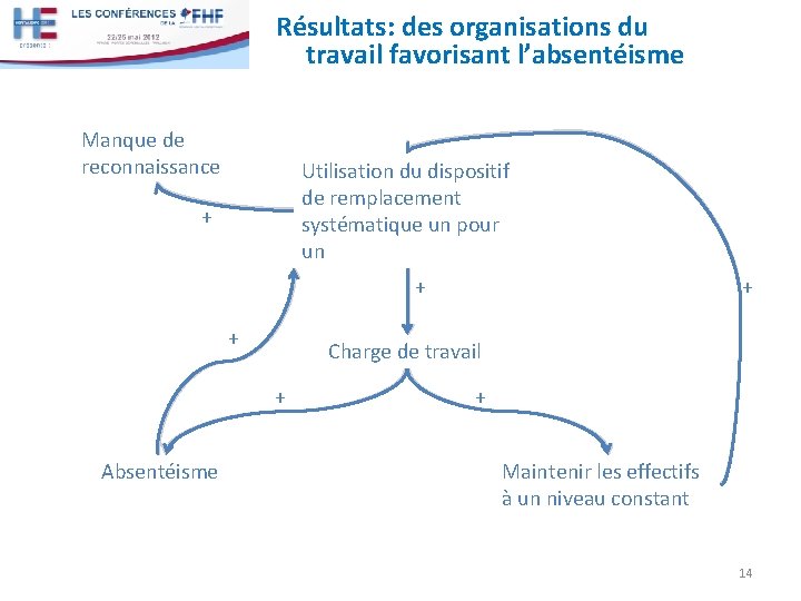 Résultats: des organisations du travail favorisant l’absentéisme Manque de reconnaissance Utilisation du dispositif de