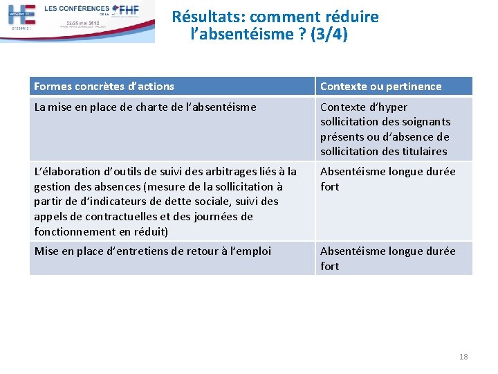 Résultats: comment réduire l’absentéisme ? (3/4) Formes concrètes d’actions Contexte ou pertinence La mise