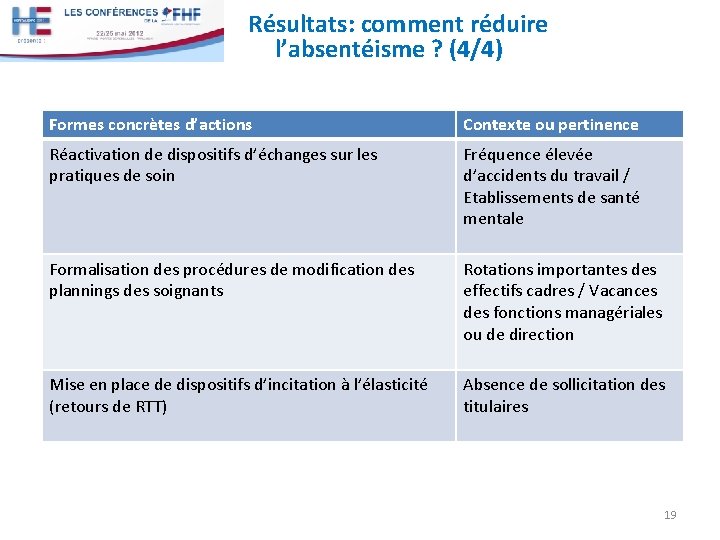 Résultats: comment réduire l’absentéisme ? (4/4) Formes concrètes d’actions Contexte ou pertinence Réactivation de