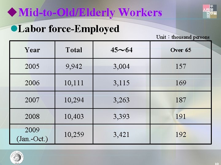 u. Mid-to-Old/Elderly Workers l. Labor force-Employed Unit：thousand persons Year Total 45～ 64 Over 65