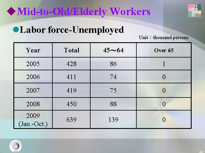 u. Mid-to-Old/Elderly Workers l. Labor force-Unemployed Unit：thousand persons Year Total 45～ 64 Over 65