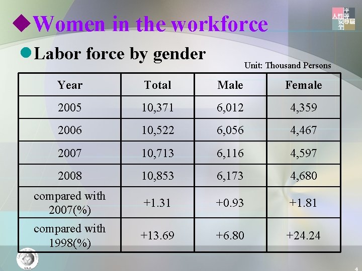 u. Women in the workforce l. Labor force by gender Unit: Thousand Persons Year