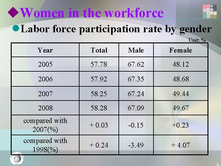 u. Women in the workforce l. Labor force participation rate by gender Unit: %