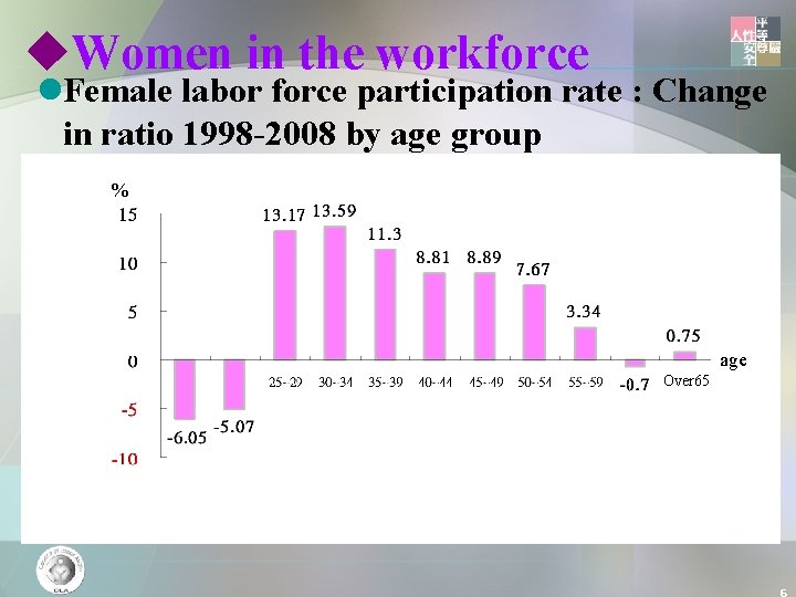 u. Women in the workforce l. Female labor force participation rate : Change in