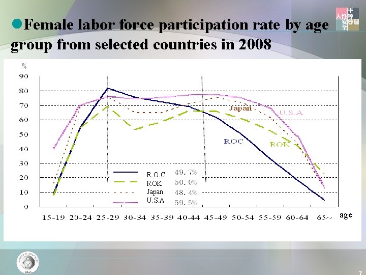 l. Female labor force participation rate by age group from selected countries in 2008