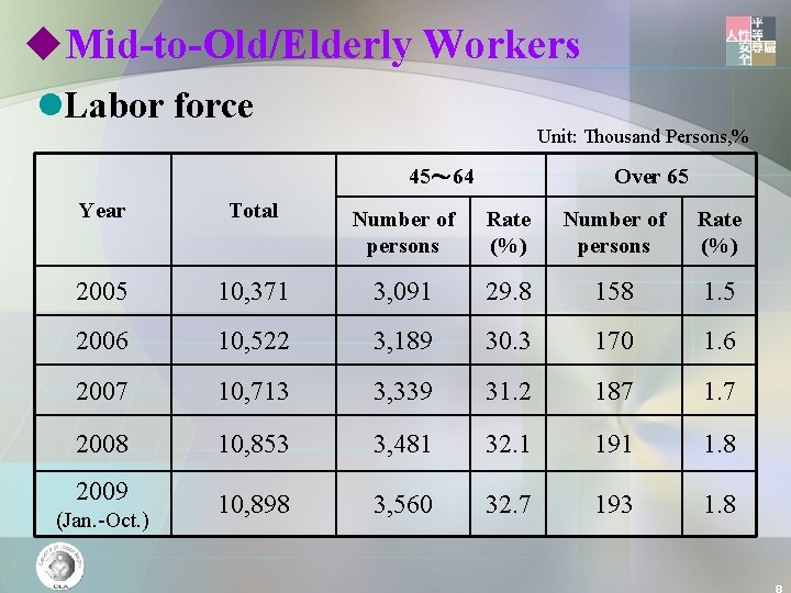 u. Mid-to-Old/Elderly Workers l. Labor force Unit: Thousand Persons, % 45～ 64 Over 65