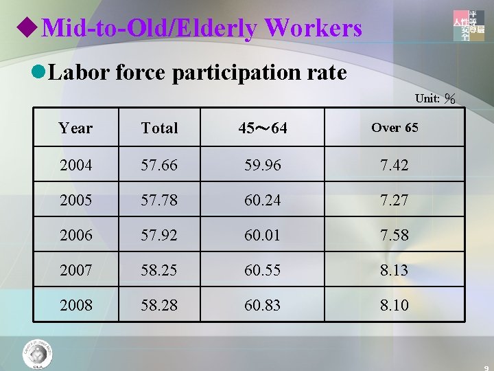 u. Mid-to-Old/Elderly Workers l. Labor force participation rate Unit: ％ Year Total 45～ 64