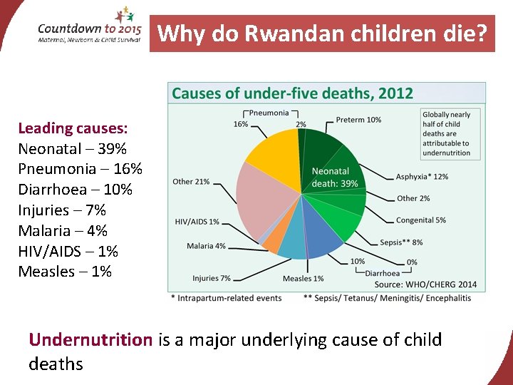 Why do Rwandan children die? Leading causes: Neonatal – 39% Pneumonia – 16% Diarrhoea