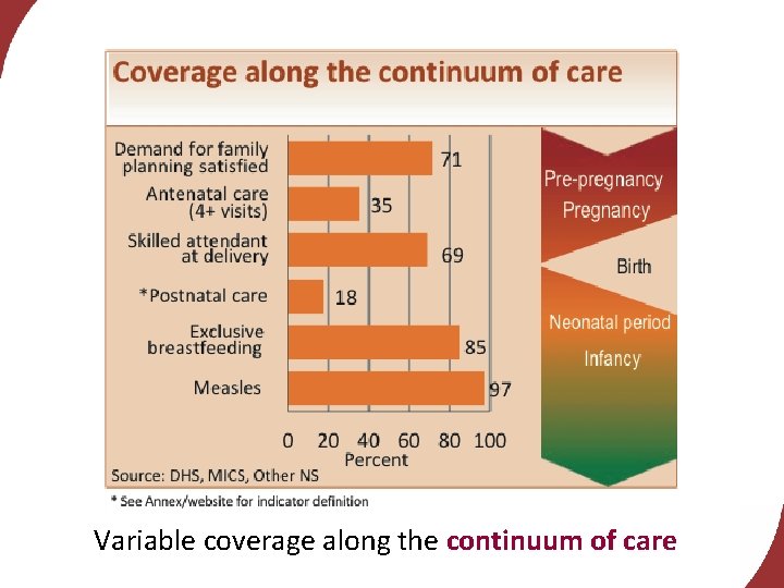 Variable coverage along the continuum of care 