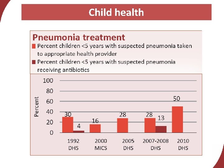 Child health 