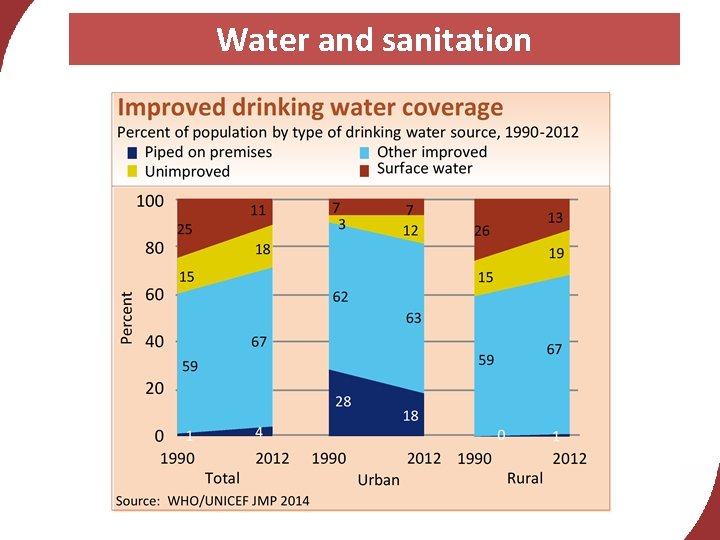 Water and sanitation 