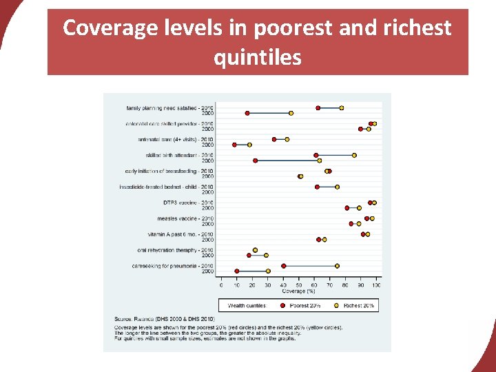 Coverage levels in poorest and richest quintiles 