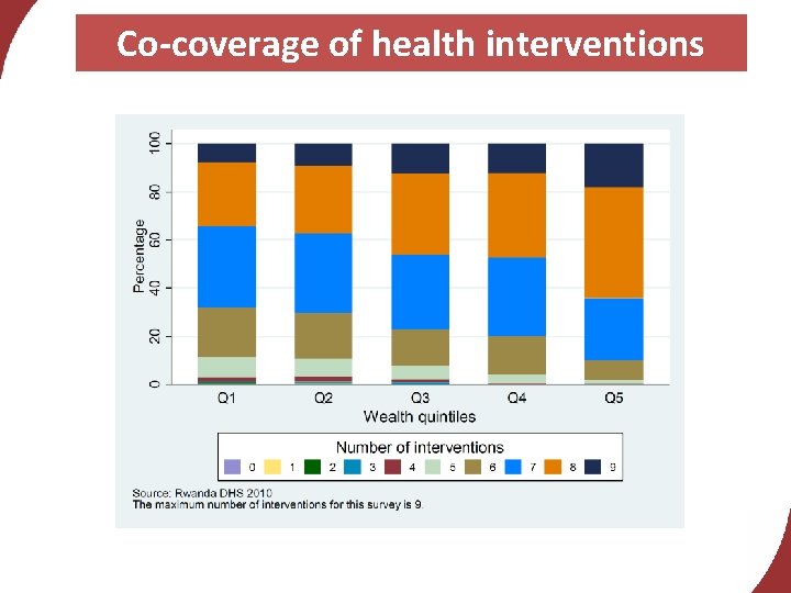 Co-coverage of health interventions 