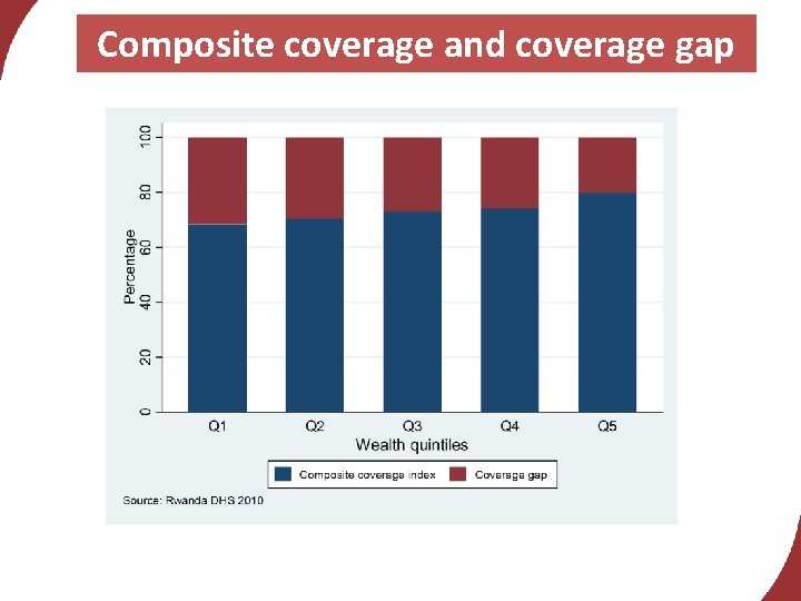 Composite coverage and coverage gap 