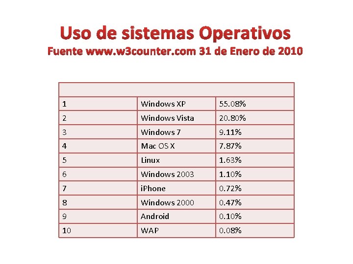 Uso de sistemas Operativos Fuente www. w 3 counter. com 31 de Enero de