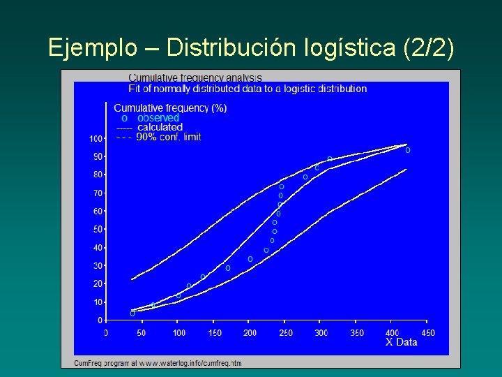 Ejemplo – Distribución logística (2/2) 