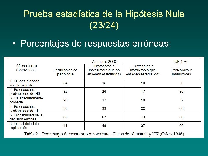 Prueba estadística de la Hipótesis Nula (23/24) • Porcentajes de respuestas erróneas: 