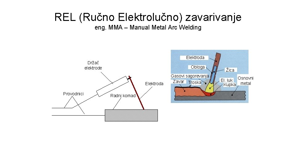 REL (Ručno Elektrolučno) zavarivanje eng. MMA – Manual Metal Arc Welding Elektroda Držač elektrode