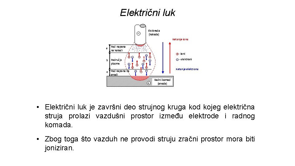 Električni luk _ Elektroda (katoda) Ketanje iona a b Pad napona na katodi -