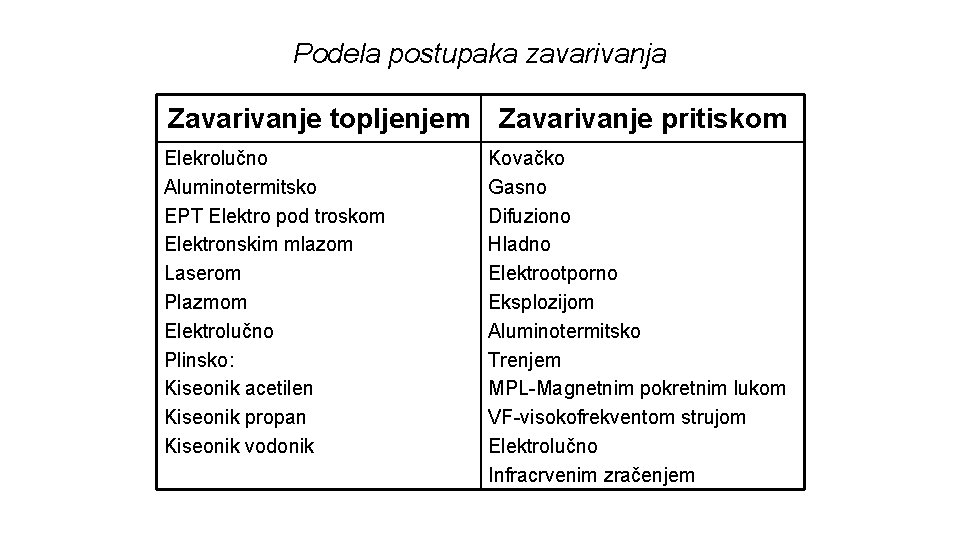 Podela postupaka zavarivanja Zavarivanje topljenjem Elekrolučno Aluminotermitsko EPT Elektro pod troskom Elektronskim mlazom Laserom