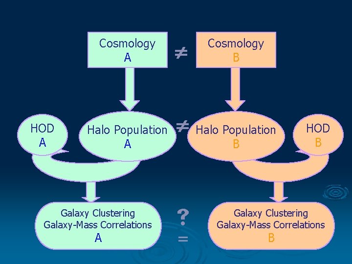 Cosmology A HOD A Halo Population A Galaxy Clustering Galaxy-Mass Correlations A = Cosmology