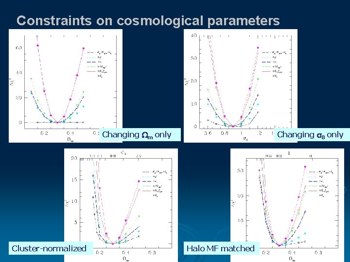 Constraints on cosmological parameters Changing m only Cluster-normalized Changing 8 only Halo MF matched