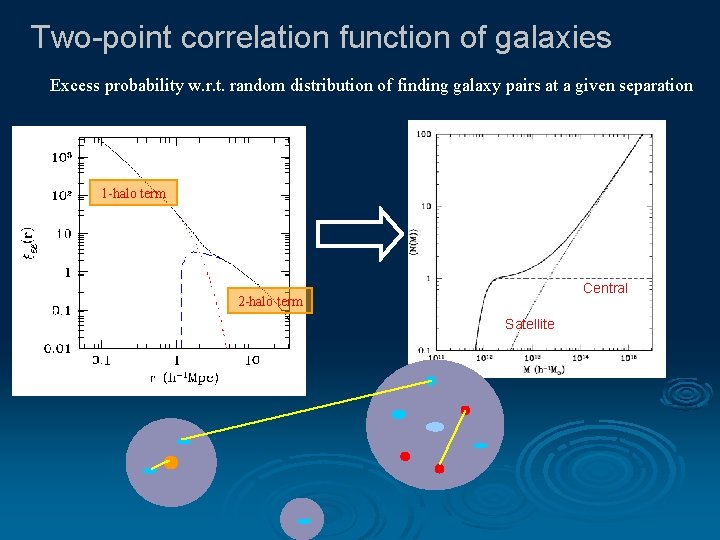 Two-point correlation function of galaxies Excess probability w. r. t. random distribution of finding