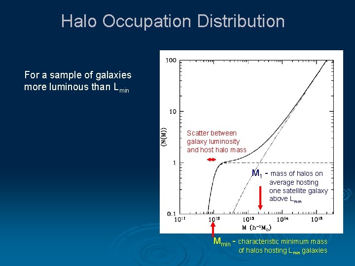 Halo Occupation Distribution For a sample of galaxies more luminous than Lmin Scatter between