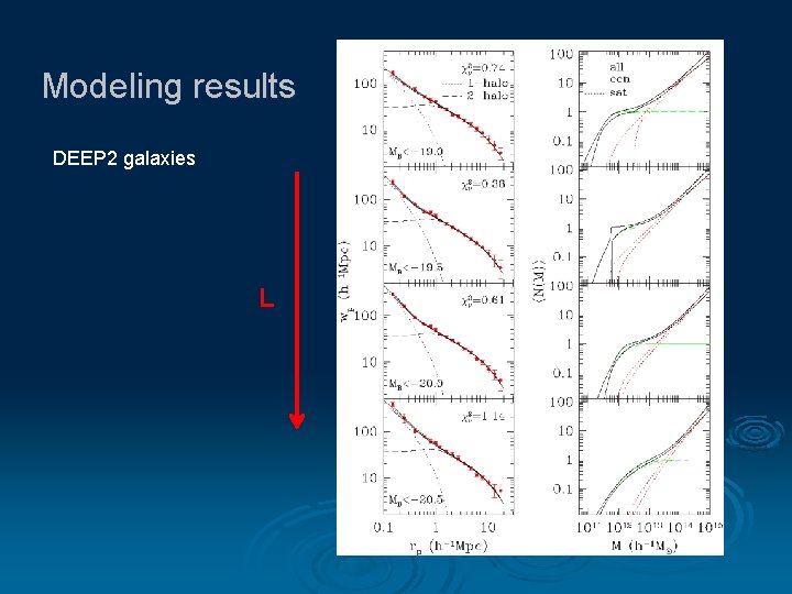 Modeling results DEEP 2 galaxies L 