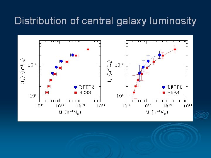 Distribution of central galaxy luminosity 