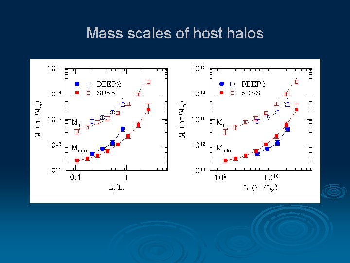 Mass scales of host halos 