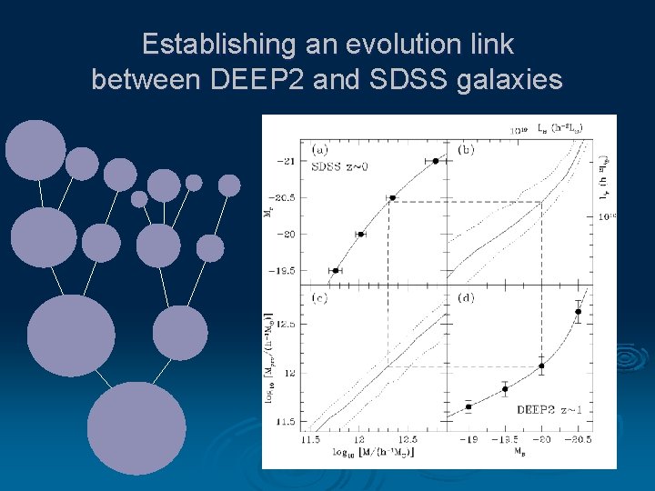 Establishing an evolution link between DEEP 2 and SDSS galaxies 