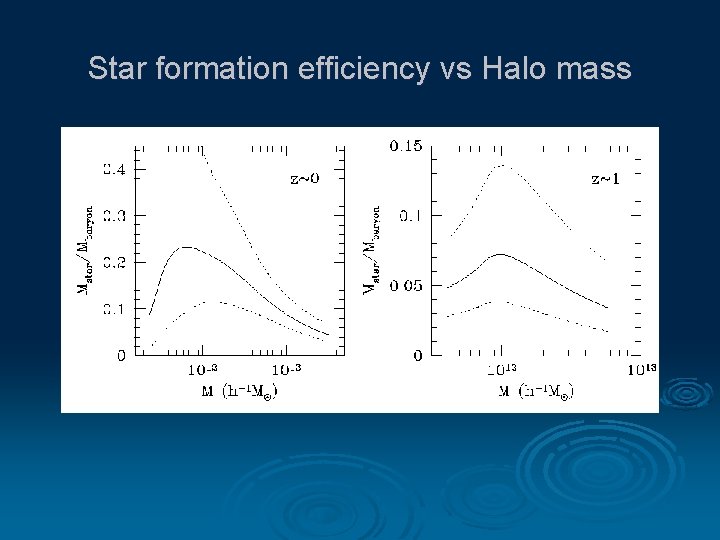 Star formation efficiency vs Halo mass 